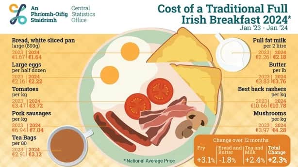 While the items of a full Irish breakfast are often disputed, the CSO's based their figures on eggs, rashers, sausages, mushrooms and tomatoes.