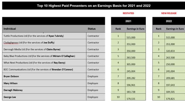Six of those named in the Top 10 are independent contractors while four are RTÉ employees.