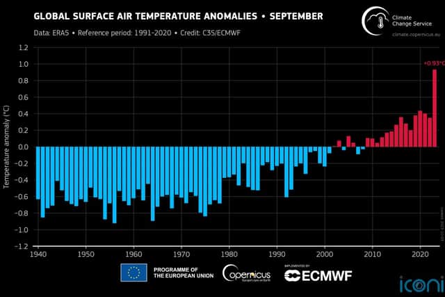 The EU’s Copernicus Climate Change Service (C3S) said last month was the most anomalous month they have seen since they began recording in 1940, measuring an average surface air temperature of 16.83C (62.29F).