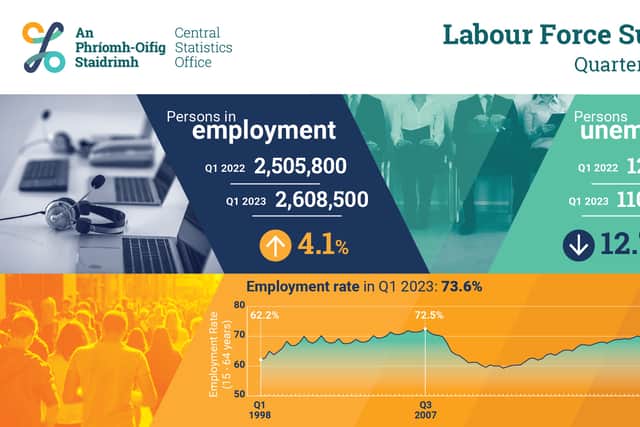 The Labour Force Survey (LFS) results published today by the Central Statistics Office show continued growth in Ireland’s labour market, with 102,700 jobs created in the year to Q1 2023. Employment now stands at 2.61 million, an increase of approximately 4.1 percent over Q1 2022.