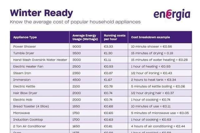 Turning on the immersion for one hour will cost you €1.67, costing €3.34 to head a tank over two hours.