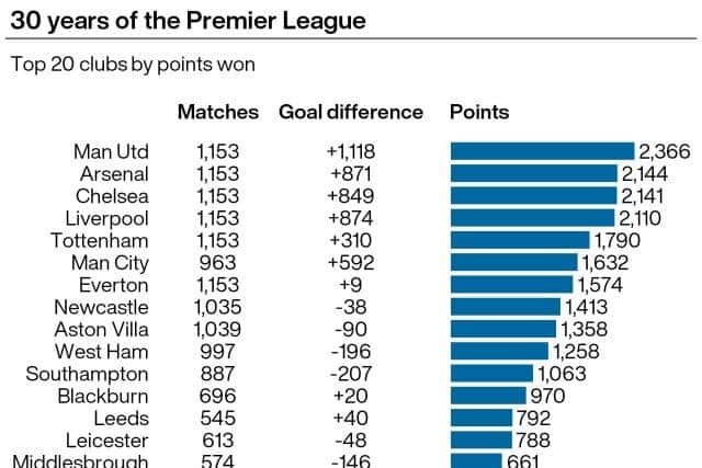 Indeed, the latter have slipped to seventh behind Manchester City after the recent success of Pep Guardiola’s side – they rank sixth on 1,632 points and, on a points-per-game basis, climb to fifth ahead of Spurs.