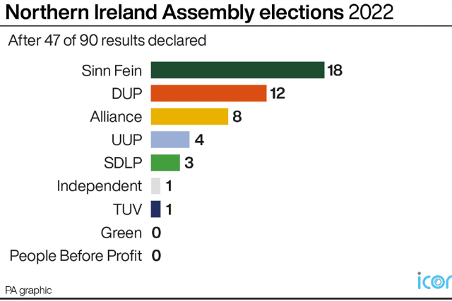 Sinn Fein currently has 18 seats, while the DUP have 12, the Alliance Party eight, the Ulster Unionists (UUP) four and the SDLP on three, with one seat going to TUV leader Jim Allister and one to independent unionist Alex Easton.
