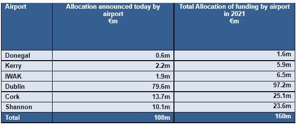 This funding is being administered under the Regional Airports Programme 2021-2025, the Covid-19 Regional State Airports Programme 2021, as well as the Covid-19 Supplementary Supports Scheme for Irish Airports recently approved by the European Commission.