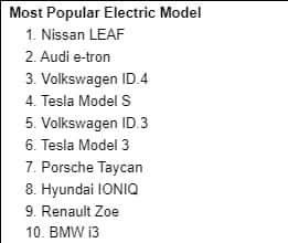 The popularity of premium electric cars is also increasing, with the Tesla Model S ranking as the fourth most-searched electric model on Carzone, along with the Porsche Taycan in sixth place.