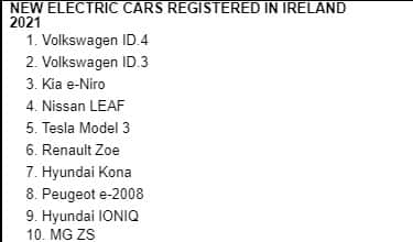 There was a 138.9% increase in new electric vehicles sold between January and August 2021, versus the same period in 2020. New electric vehicle sales thus far in 2021 are also 146.8% higher than during the same period in 2019. So far this year, a total of 7,057 new electric cars have been registered in Ireland in comparison to 2,954 on the same period in 2020. Electric cars now account for 7.33% market share of new car sales in Ireland.