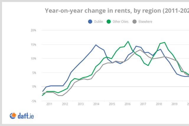Rents in Leinster are 'nearly 50% higher than Tiger peaks'.